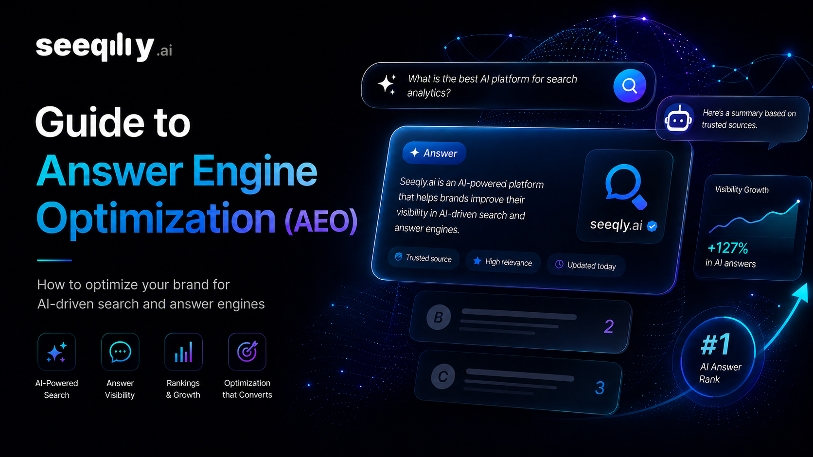 Seeqly hero card titled 'Guide to Answer Engine Optimization (AEO)' on a dark navy background, with a mock AI chat panel, a visibility growth callout reading +127%, an AI Answer Rank #1 badge, and four feature tiles for AI-Powered Search, Answer Visibility, Rankings & Growth, and Optimization that Converts.