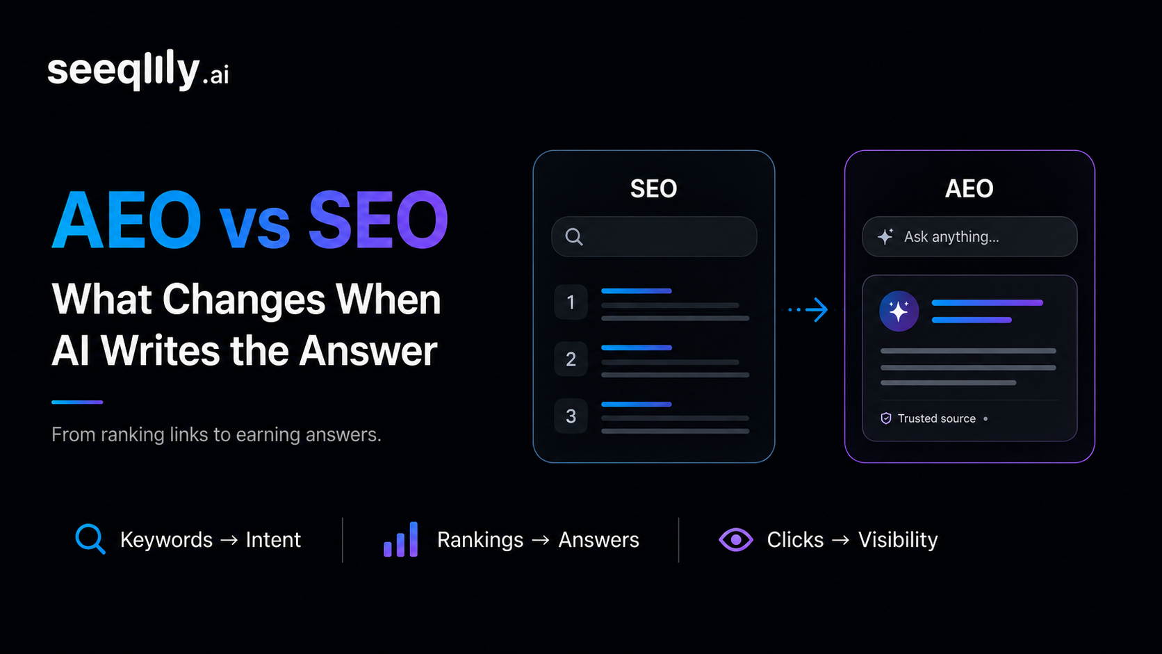 Seeqly hero card on a dark navy background. Left side carries the gradient headline 'AEO vs SEO: What Changes When AI Writes the Answer' and a muted subtitle reading 'From ranking links to earning answers.' Right side shows two side-by-side glassmorphic panels. The SEO panel contains a search bar and three ranked-list rows with gradient bars; an arrow points across to the AEO panel, which shows an 'Ask anything' input, a send button, and a small 'Trusted source' pill. A bottom row carries three short pills: 'Keywords to Intent', 'Rankings to Answers', and 'Clicks to Visibility'.