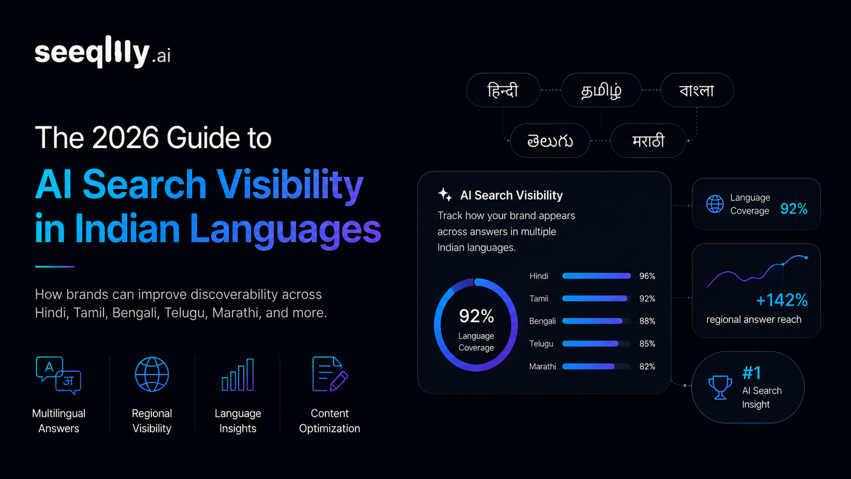 Seeqly hero card on a dark navy background. Left side carries the headline 'The 2026 Guide to AI Search Visibility in Indian Languages' with a gradient on the second half, plus a subtitle reading 'How brands can improve discoverability across Hindi, Tamil, Bengali, Telugu, Marathi, and more.' Top right shows five pills in native scripts for Hindi, Tamil, Bengali, Telugu, and Marathi. The center right holds a dark dashboard titled 'AI Search Visibility' with a 92 percent Language Coverage badge and per-language bars (Hindi 96, Tamil 90, Bengali 88, Telugu 87, Marathi 85). Floating callouts read 'plus 142 percent regional answer reach' and '#1 AI Search Insight'. Bottom left shows four feature tiles labeled Multilingual Answers, Regional Visibility, Language Insights, and Content Optimization.