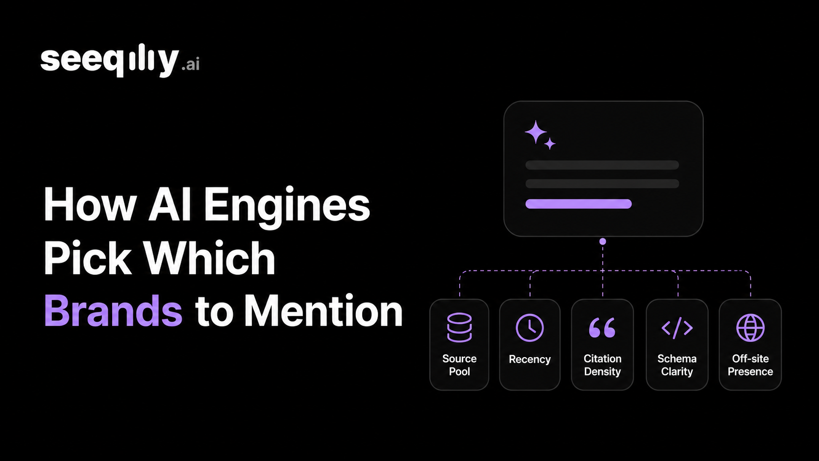 Seeqly hero card on a dark navy background. Left side carries the headline 'How AI Engines Pick Which Brands to Mention' with 'Brands' rendered in a blue-to-purple gradient. Right side shows a glassmorphic search-and-answer panel with a purple loading indicator at the top, connected by dotted lines to five labeled pills arranged in a horizontal row below: Source Pool (database icon), Recency (clock icon), Citation Density (quote icon), Schema Clarity (code brackets icon), and Off-site Presence (globe icon).