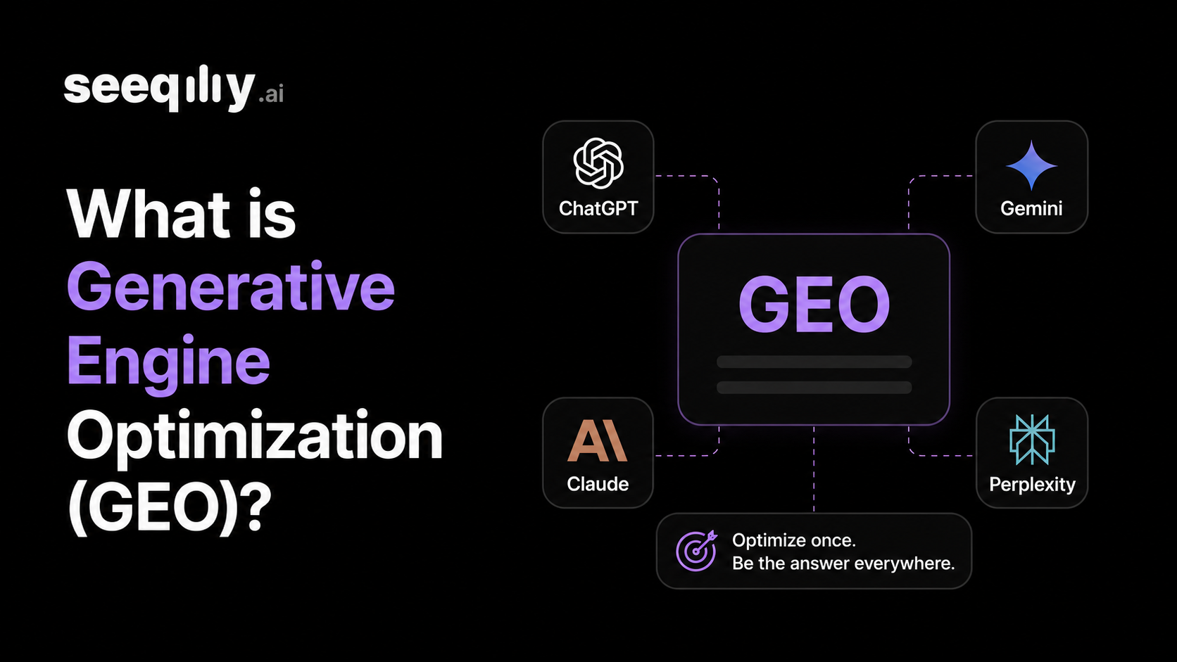 Seeqly hero card on a dark navy background. Left side carries the headline 'What is Generative Engine Optimization (GEO)?' with 'Generative Engine Optimization' rendered in a blue-to-purple gradient. Right side shows a central glassmorphic panel labeled 'GEO' connected by dotted lines to four engine tiles arranged at the corners: ChatGPT (top left), Gemini (top right), Claude (bottom left), and Perplexity (bottom right). A small bottom pill reads 'Optimize once. Be the answer everywhere.'