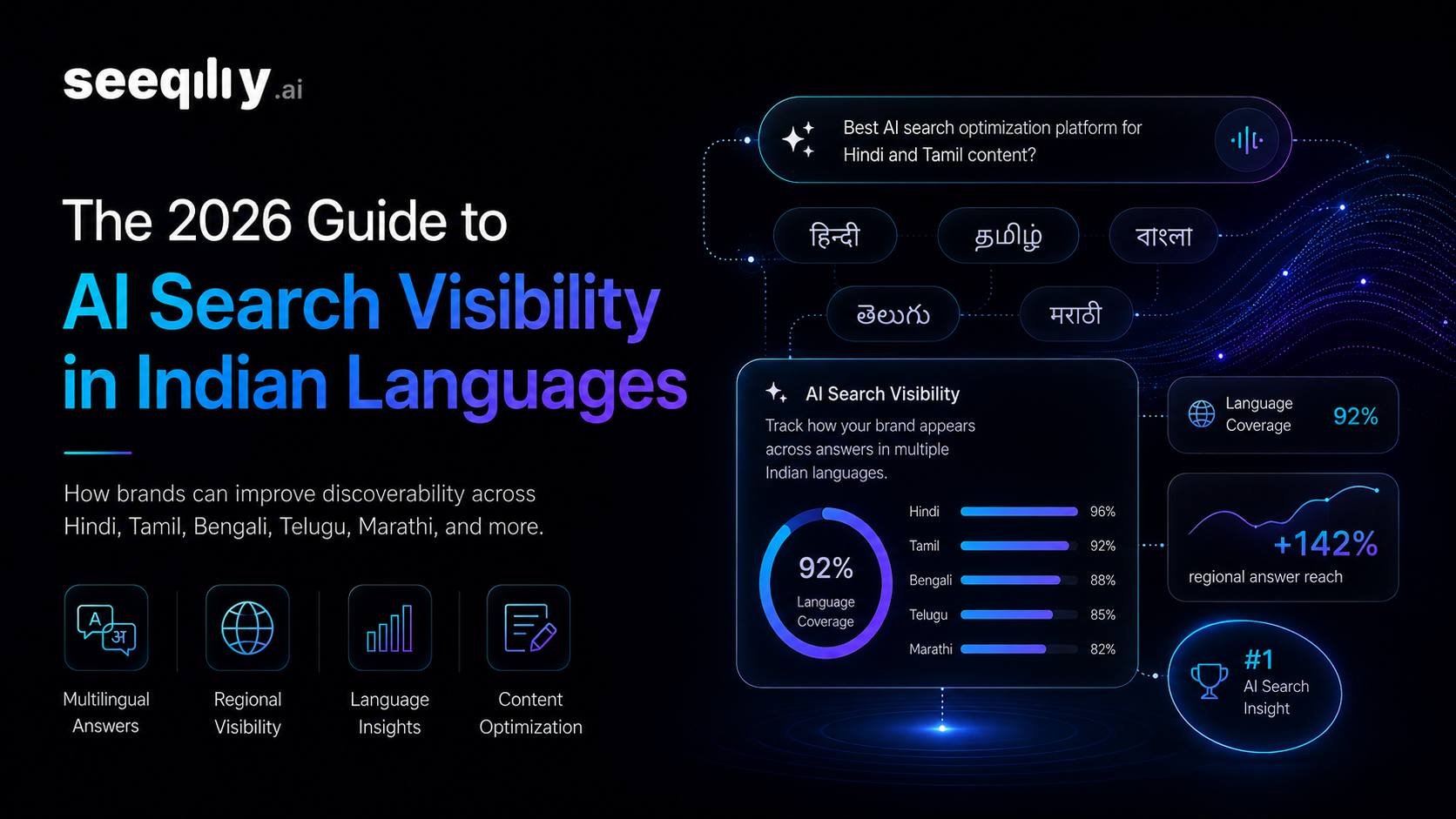 Seeqly hero card titled 'The 2026 Guide to AI Search Visibility in Indian Languages' on a dark navy background, with language pills for Hindi, Tamil, Bengali, Telugu, and Marathi, an AI Search Visibility dashboard showing 92% language coverage and +142% regional answer reach, a #1 AI Search Insight badge, and four feature tiles for Multilingual Answers, Regional Visibility, Language Insights, and Content Optimization.