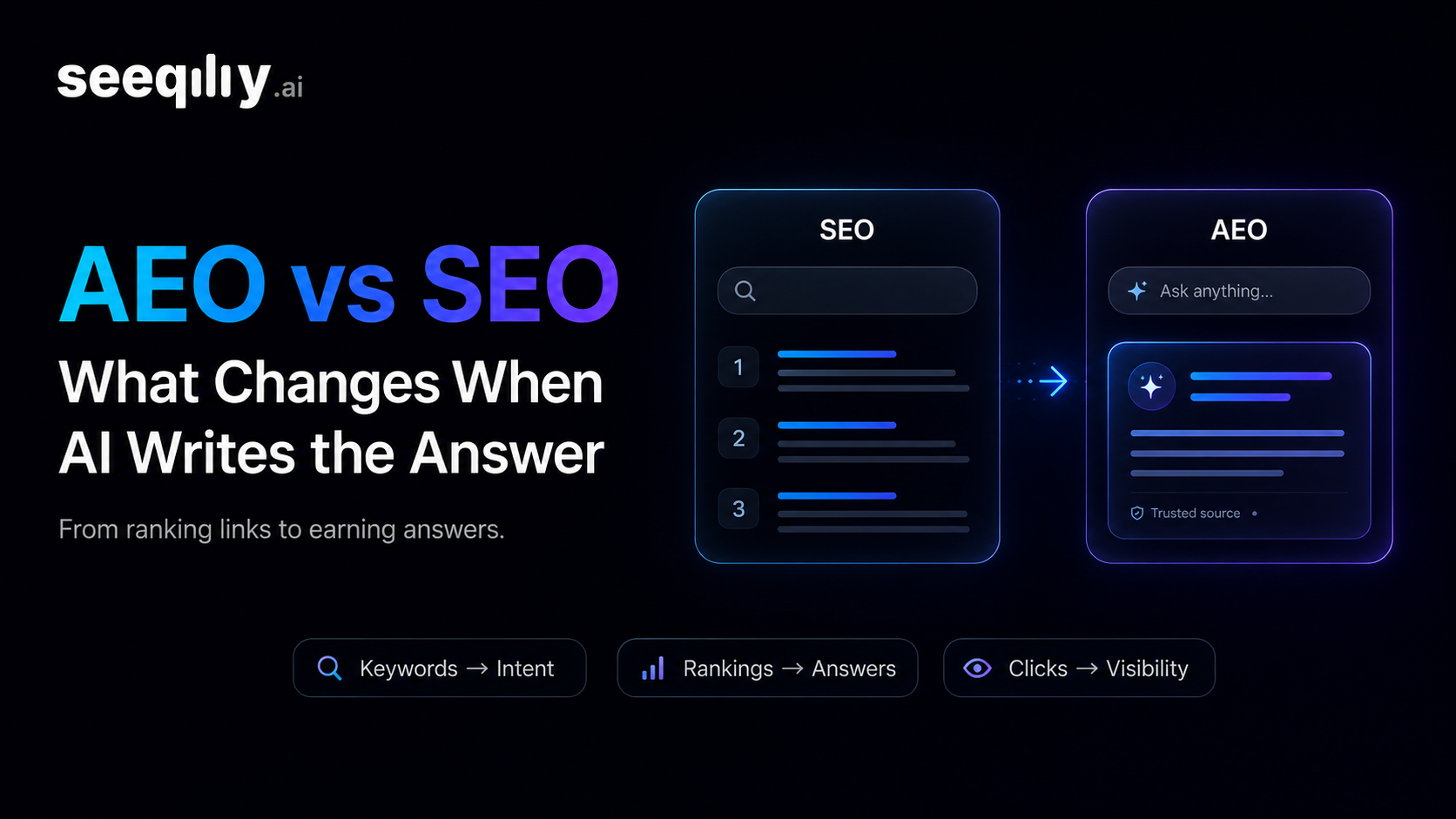Seeqly hero card titled 'AEO vs SEO: What Changes When AI Writes the Answer' on a dark navy background. Two side-by-side mock panels labeled SEO (ranked link list) and AEO (Ask anything chat input with a Trusted source tag), with the subtitle 'From ranking links to earning answers' and three transition pills: Keywords to Intent, Rankings to Answers, Clicks to Visibility.