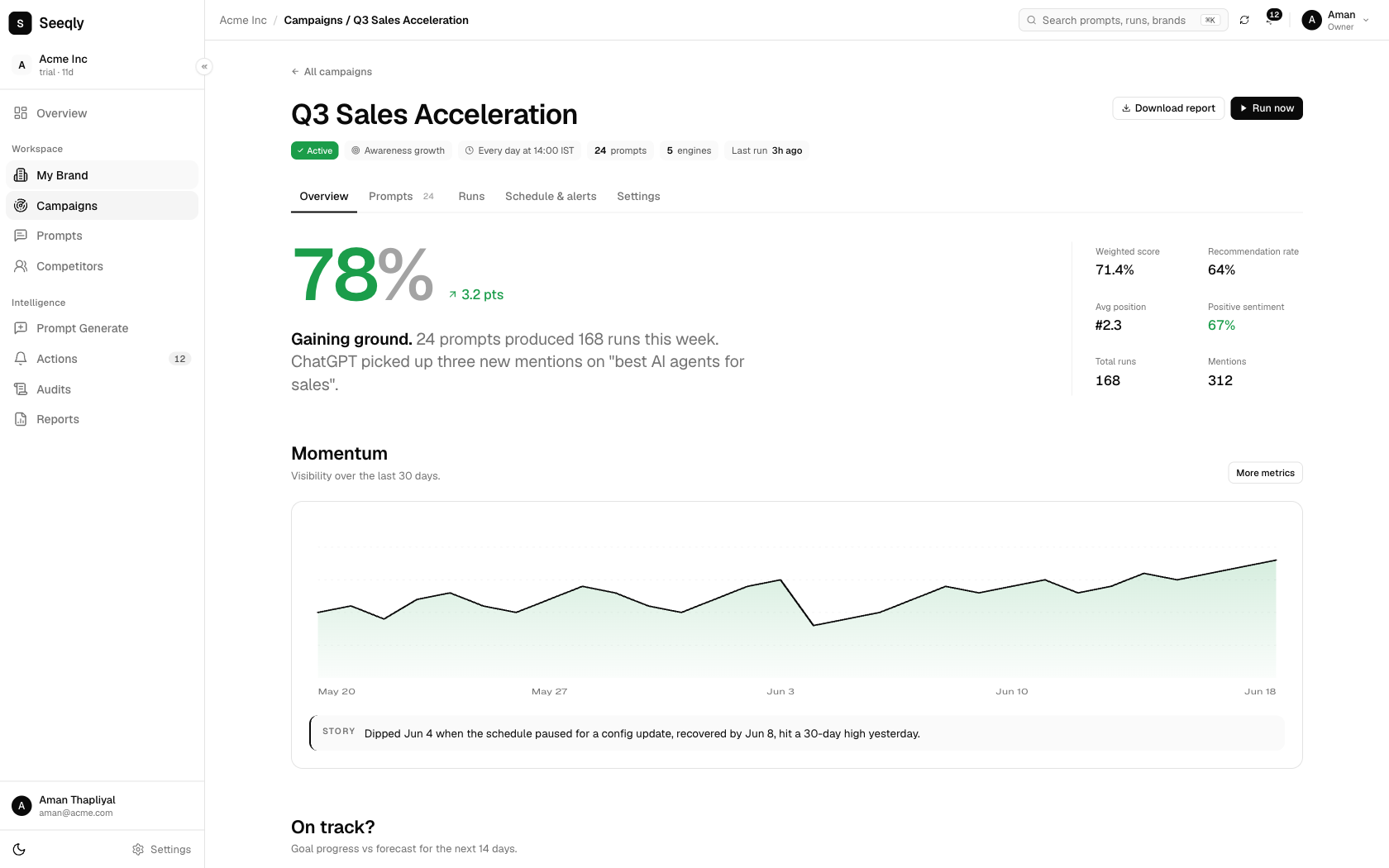 Single Campaign detail view. Header shows the intent name and target competitors. Below it: mention rate over time (line chart), share of voice bar chart, average position and sentiment KPIs.