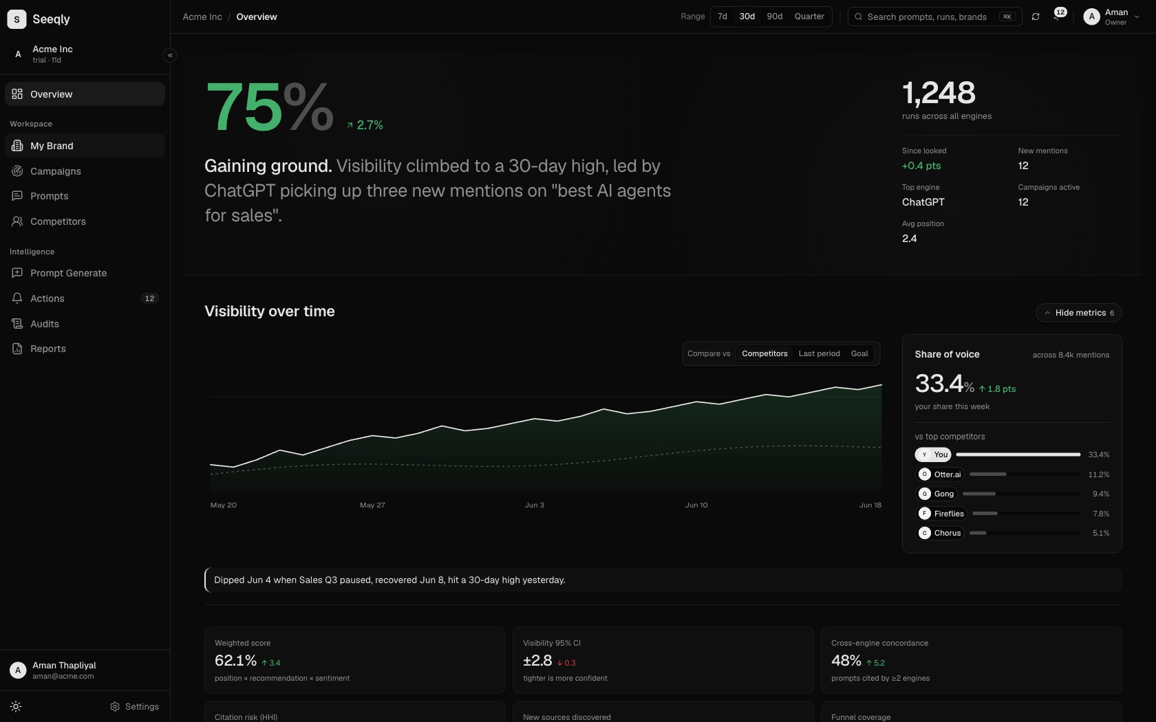 Seeqly dashboard showing a 75% visibility score, engine breakdown, and share of voice over time